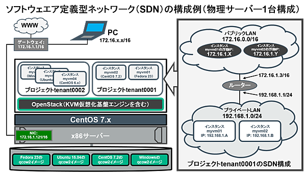 テナントtenant0001で作成するソフトウェア定義型ネットワーク(SDN)の構成