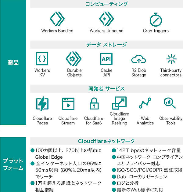 Cloudflareの開発者プラットフォーム