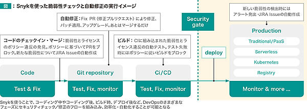 Snykを使った脆弱性チェックと自動修正の実行イメージ