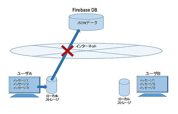 ネット切断時のローカルストレージ書き込み