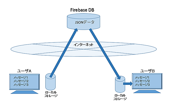 ネット回復時のFirebaseデータベースへの書き込みとレスポンス処理