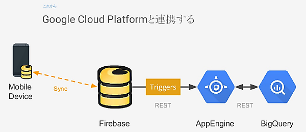 FirebaseはGoogle Cloud Platformと連携する