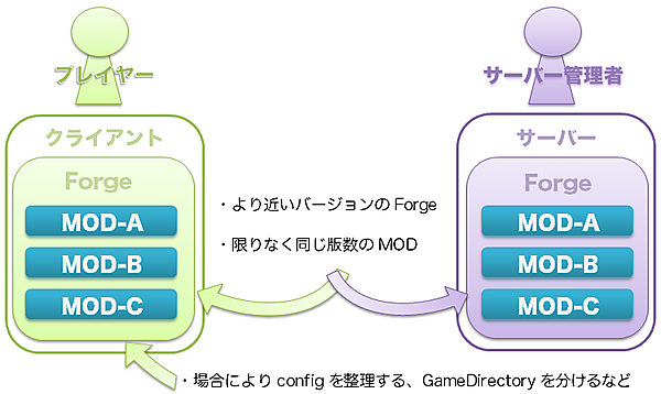ざっくりとしたForgeの構成図