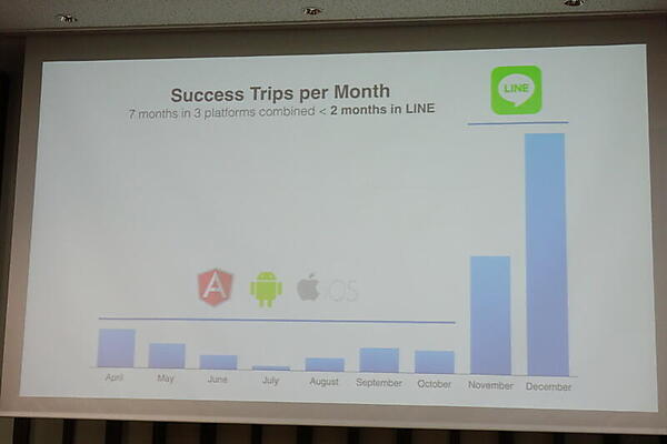 LINEに対応したところ急激にユーザー数が伸びた