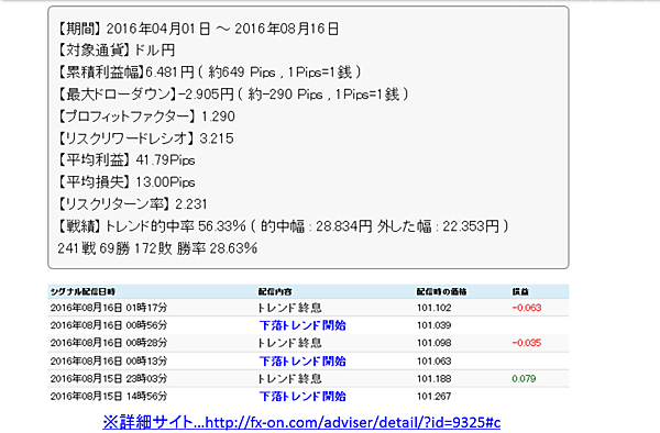 図2：2016年4月から8月16日までの売買シグナルのトラックレコード