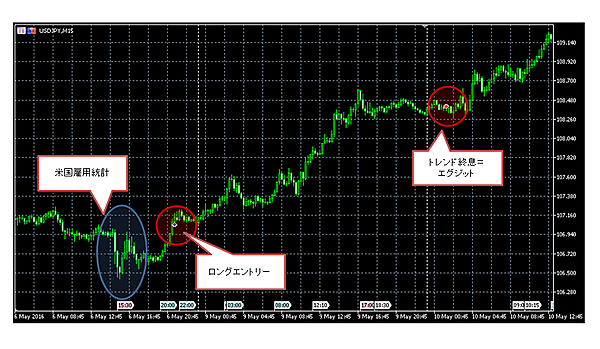 図4：2016年5月の米国雇用統計発表時における「巫」の振る舞い
