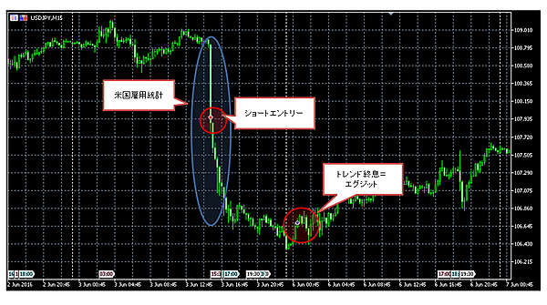 図5：2016年6月の米国雇用統計発表時における「巫」の振る舞い