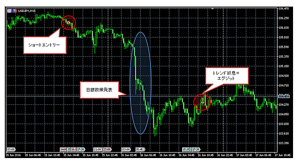  図6：2016年6月16日日銀政策発表前後における「巫」の振る舞い