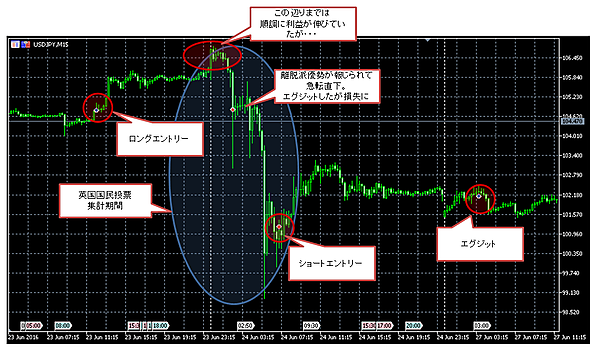 図7：英国国民投票前後における「巫」の振る舞い