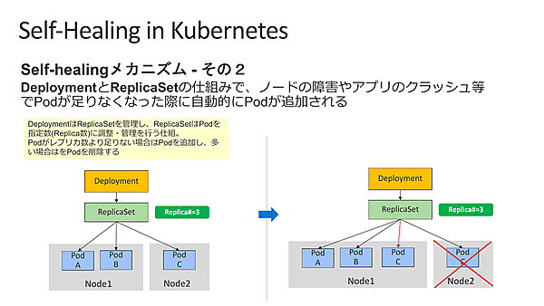KubernetesのSelf-Healing