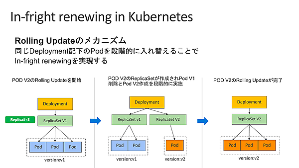 KubernetesのRolling Update