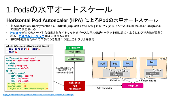 KubernetesのPodのオートスケール