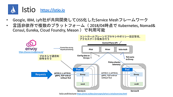 Service Meshの例：Istio