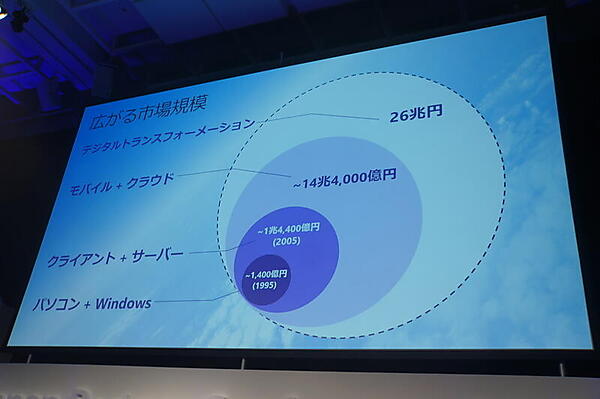 市場規模の拡大