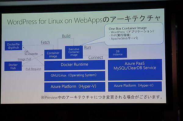 WordPress for Linux on WebAppsの構成