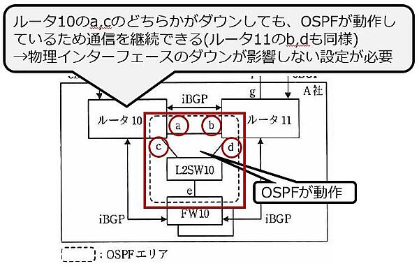 問2図2におけるルータ10とルータ11、FW10の接続関係