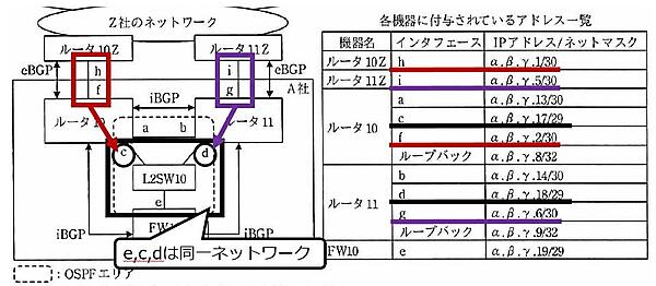 下線部④におけるFW10に必要なルーティング情報