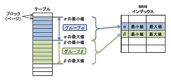 Block Range Indexes（BRIN）のアーキテクチャ