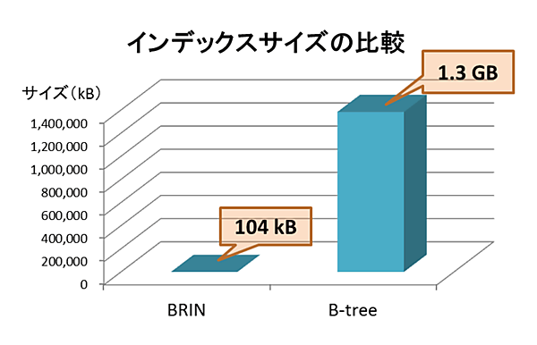インデックスサイズの比較