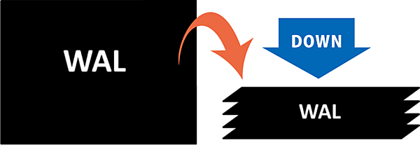 wal_compressionパラメータを有効にするとWAL量を低減できる