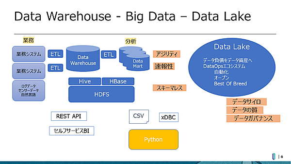 RDBから発展したデータ基盤はニーズの多様化につれ複雑化を続けている