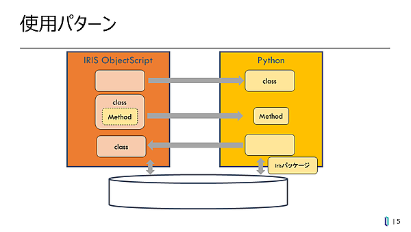 IRISにおけるEmbedded Pythonの動作イメージ