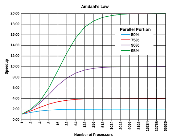 アムダールの法則（<a href="https://ja.wikipedia.org/wiki/アムダールの法則" class="link">Wikipedia</a>より）