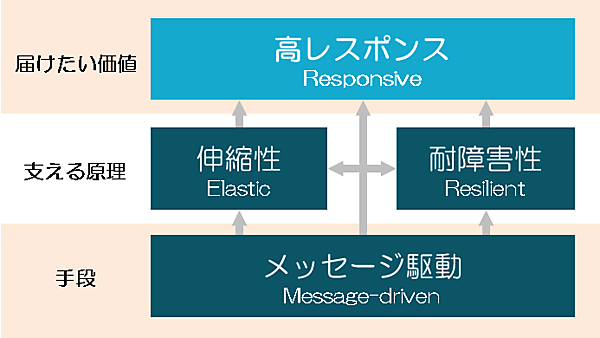 リアクティブシステムの4要素の関係