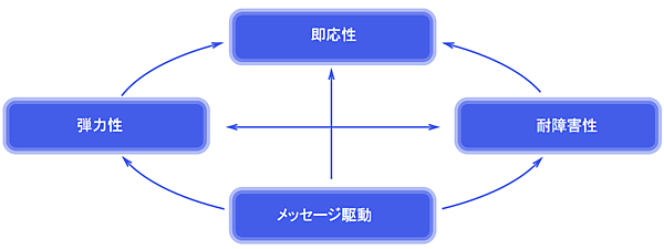 リアクティブシステムの概念図（<a href="http://www.reactivemanifesto.org/ja" class="link">リアクティブ宣言</a>より）