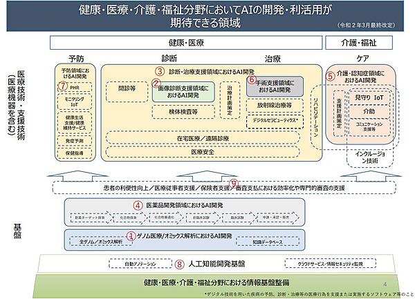 健康・医療・介護・福祉分野においてAIの開発・利活用が期待できる領域