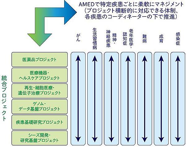6つのプロジェクトを横断して疾患研究を推進