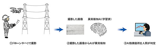 ローン画像を使った送電線や鉄塔の異常検知