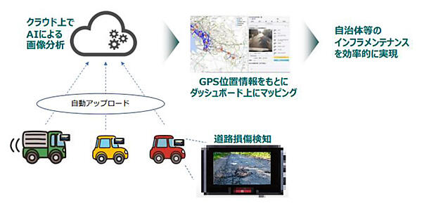 ドライブレコーダーを活用した道路損傷検知の仕組み
