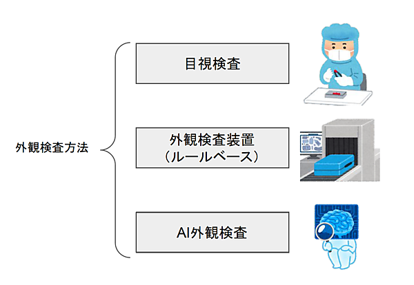 3つの外観検査方法