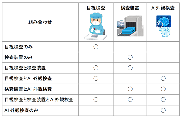3つの外観検査の組み合わせ