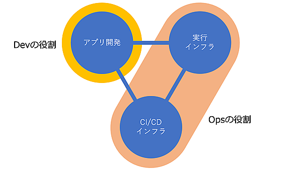 Devの役割とOpsの役割