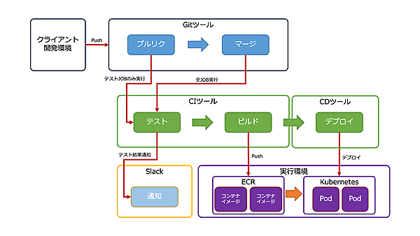 DevOpsにおける開発プロセスの例 width=