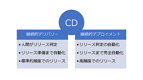 継続的デリバリーと継続的デプロイメント width=