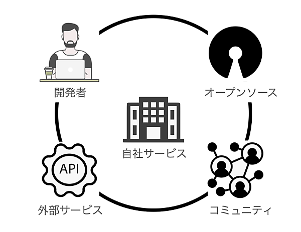 開発者の社会に受け入れられる必要がある