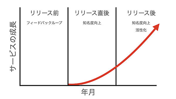 サービスの成長とDevRelに求めるもの