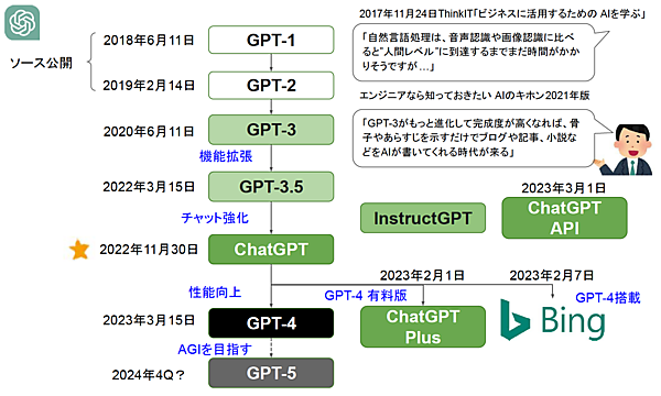 GPTシリーズ