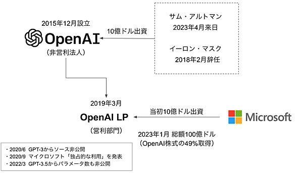 OpenAIとマイクロソフト