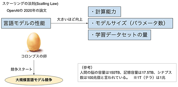 スケーリングの法則