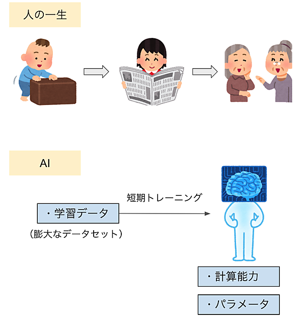 人の一生とAIの短期トレーニング