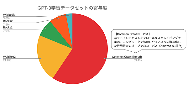 GPT-3学習データセットの寄与度