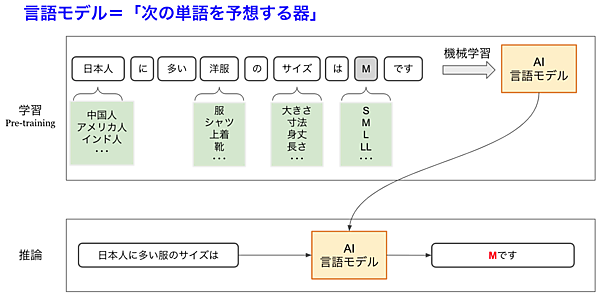 言語モデルの機械学習