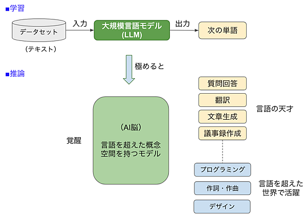 大規模言語モデルの覚醒