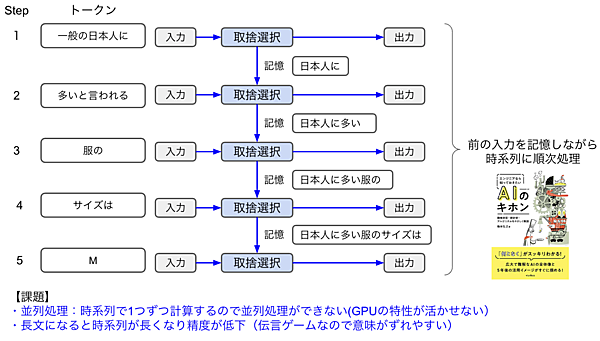回帰型ニューラルネットワーク