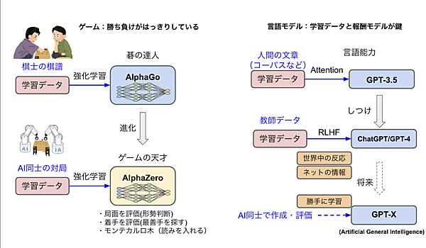 AlphaGoと言語モデルの対比