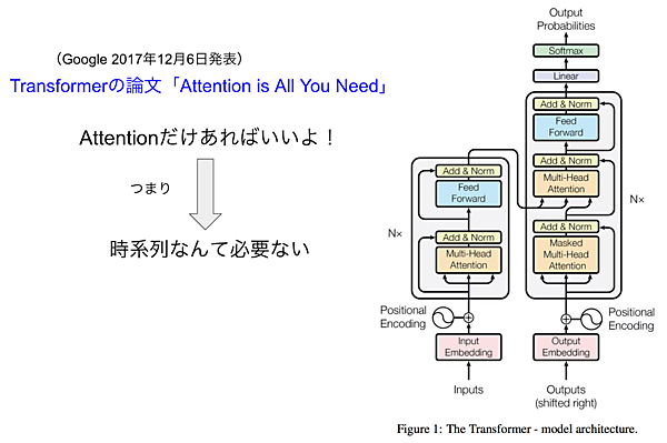 Google論文で示されたTransformerモデル